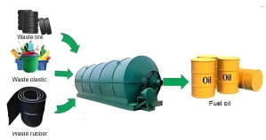 Do you know how to process with waste tires?